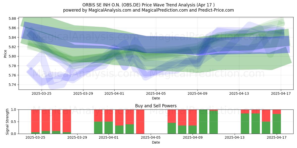  ORBIS SE INH O.N. (OBS.DE) Support and Resistance area (17 Apr) 