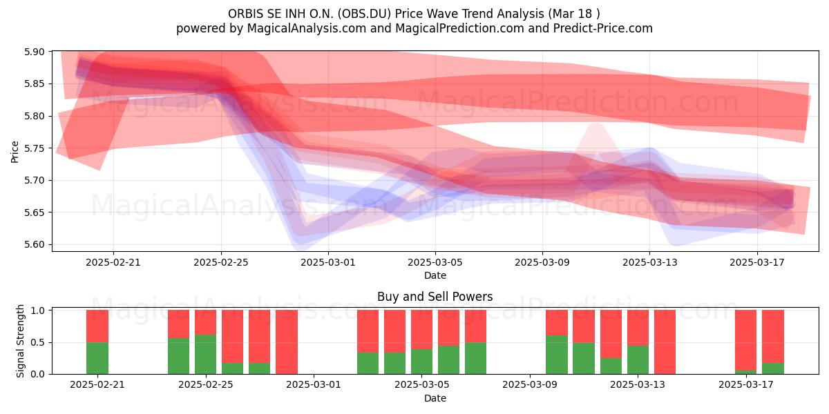  ORBIS SE INH O.N. (OBS.DU) Support and Resistance area (18 Mar) 