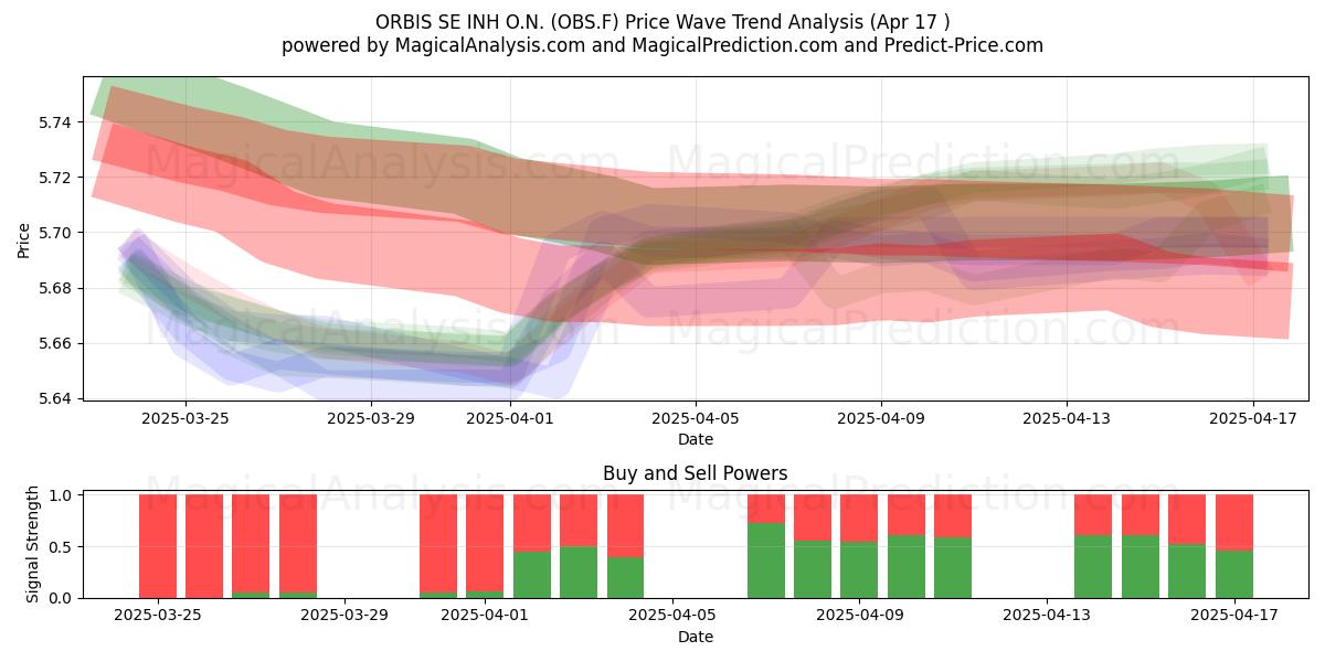  ORBIS SE INH O.N. (OBS.F) Support and Resistance area (17 Apr) 
