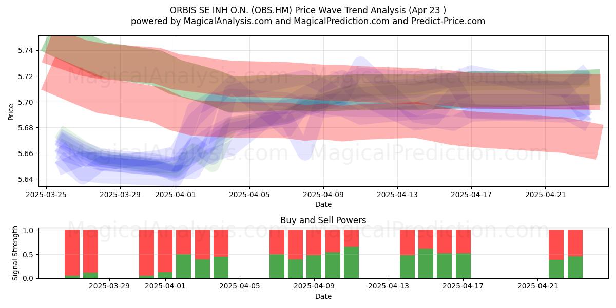  ORBIS SE INH O.N. (OBS.HM) Support and Resistance area (23 Apr) 