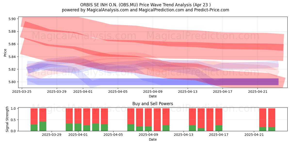  ORBIS SE INH O.N. (OBS.MU) Support and Resistance area (23 Apr) 