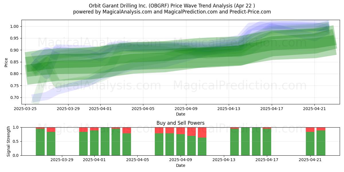  Orbit Garant Drilling Inc. (OBGRF) Support and Resistance area (22 Apr) 