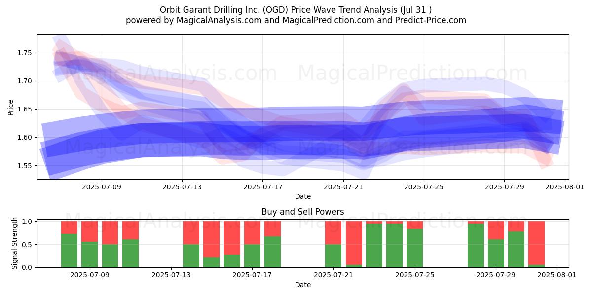  Orbit Garant Drilling Inc. (OGD) Support and Resistance area (30 Jul) 