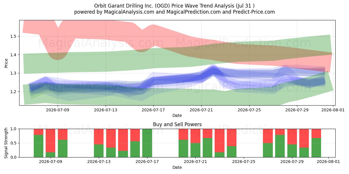  Orbit Garant Drilling Inc. (OGD) Support and Resistance area (30 Jul) 