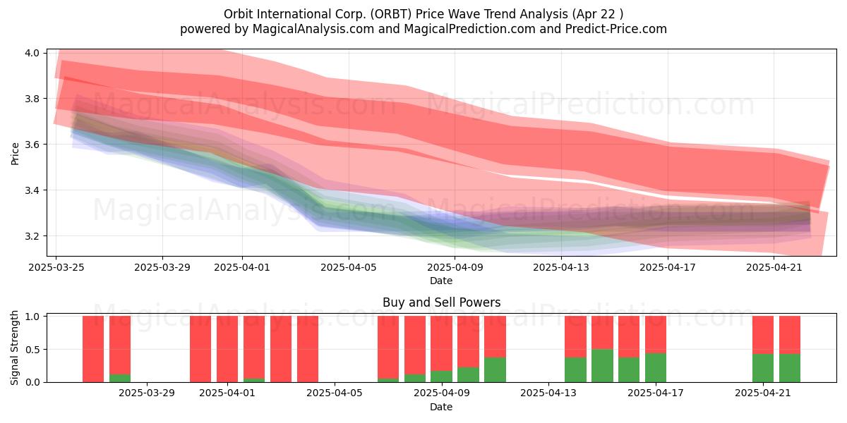  Orbit International Corp. (ORBT) Support and Resistance area (22 Apr) 