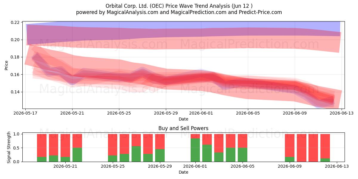  Orbital Corp. Ltd. (OEC) Support and Resistance area (11 Jun) 