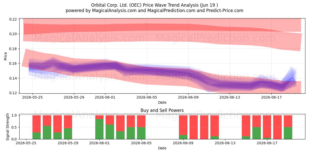  Orbital Corp. Ltd. (OEC) Support and Resistance area (18 Jun) 
