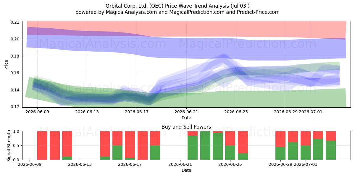  Orbital Corp. Ltd. (OEC) Support and Resistance area (02 Jul) 