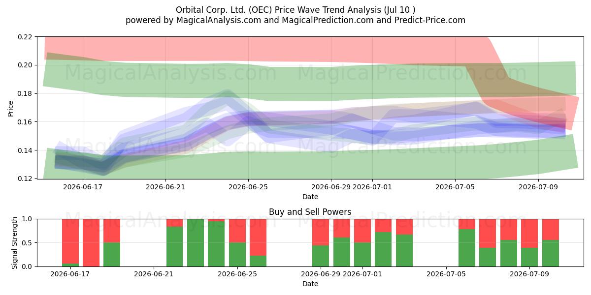  Orbital Corp. Ltd. (OEC) Support and Resistance area (09 Jul) 