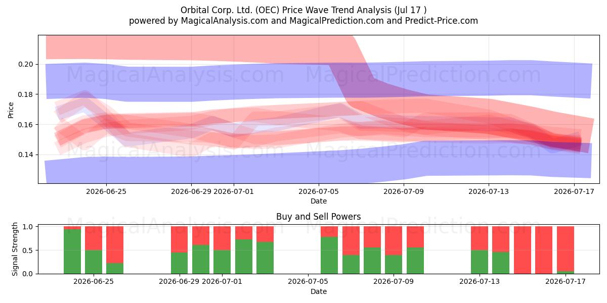  Orbital Corp. Ltd. (OEC) Support and Resistance area (16 Jul) 