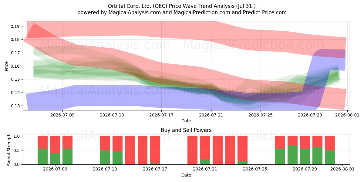  Orbital Corp. Ltd. (OEC) Support and Resistance area (30 Jul) 