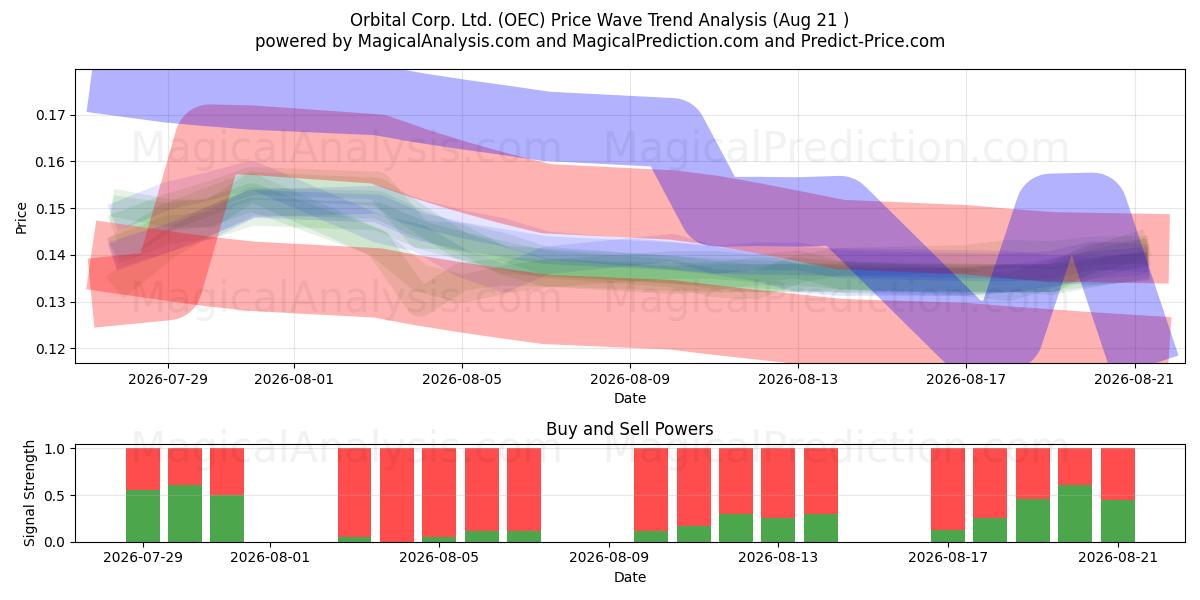  Orbital Corp. Ltd. (OEC) Support and Resistance area (06 Aug) 