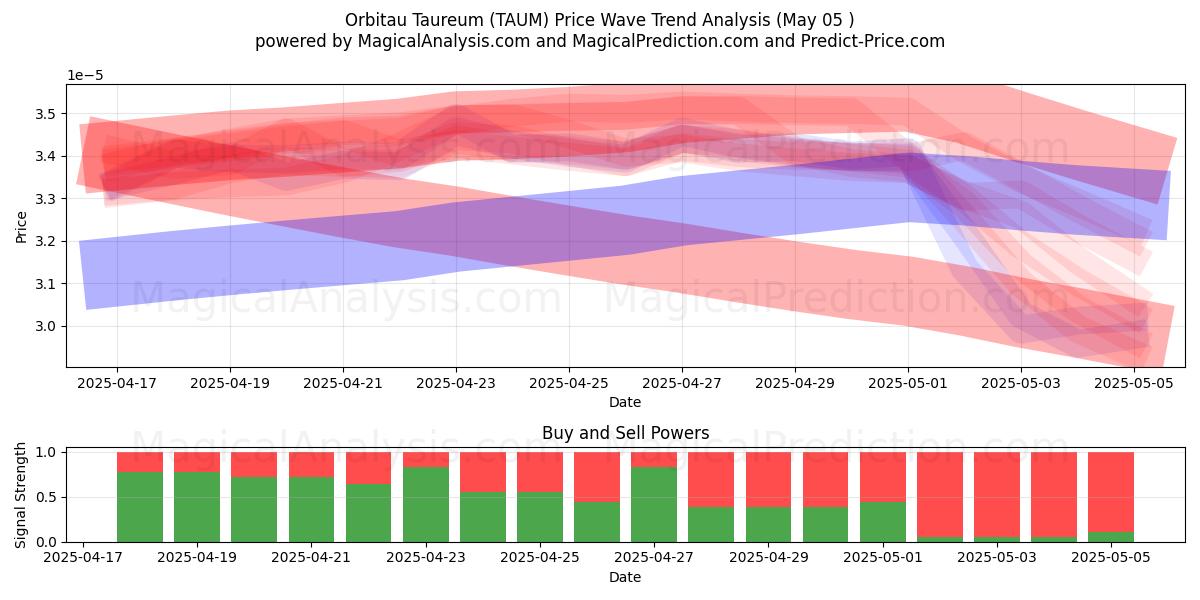  Orbitau Taureum (TAUM) Support and Resistance area (05 May) 