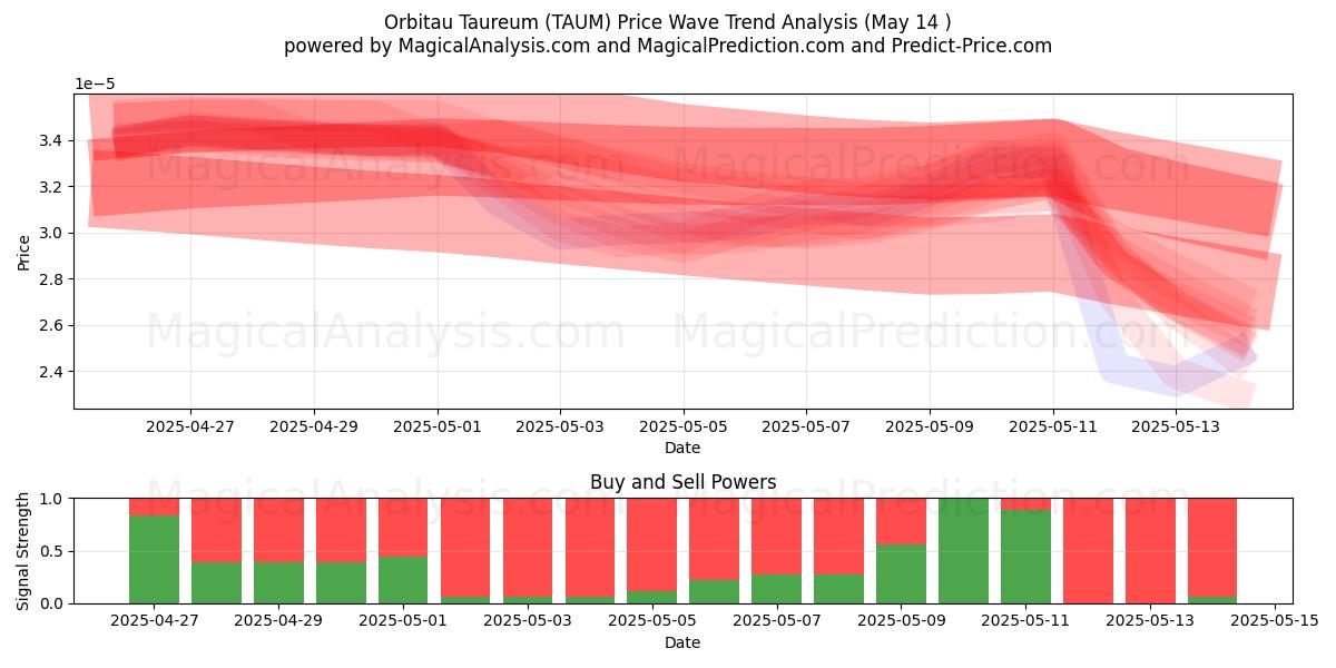  Orbitau Taureum (TAUM) Support and Resistance area (14 May) 