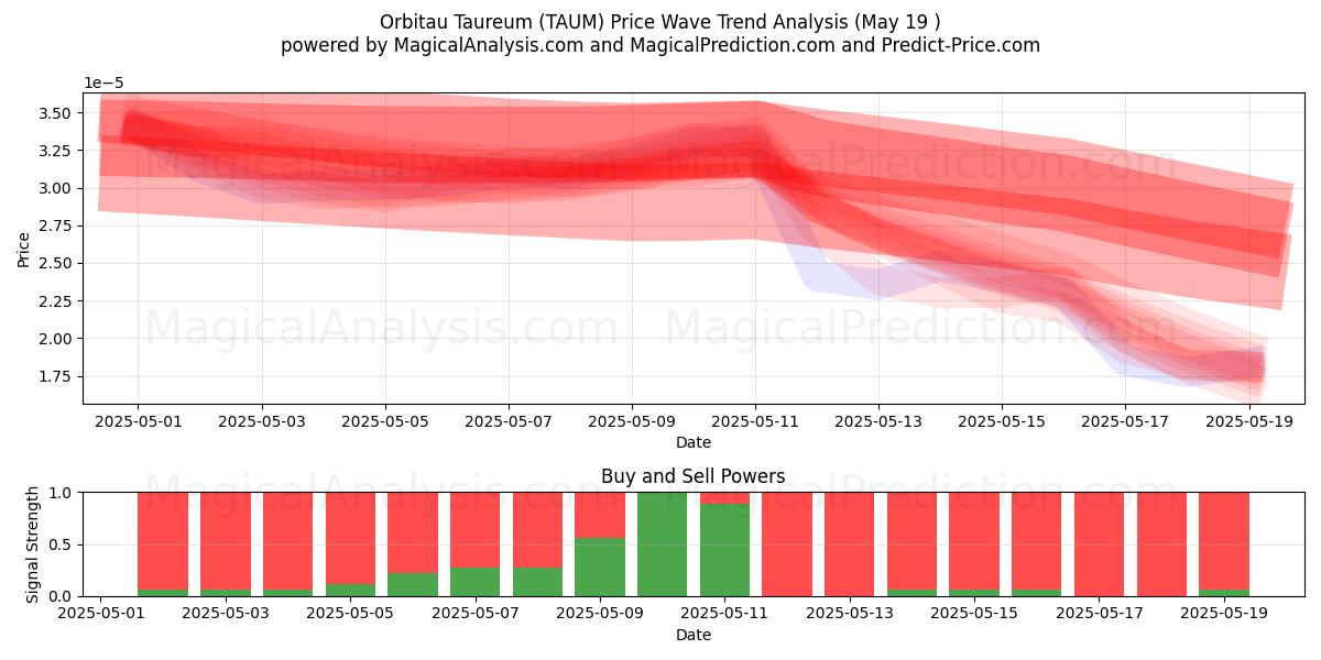  Orbitau Taureum (TAUM) Support and Resistance area (19 May) 