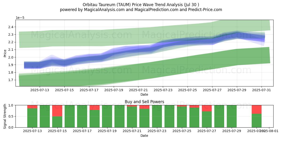  Taureum Orbitau (TAUM) Support and Resistance area (28 Jul) 