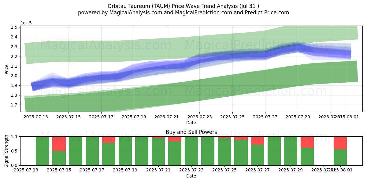  Orbitau Taureum (TAUM) Support and Resistance area (29 Jul) 