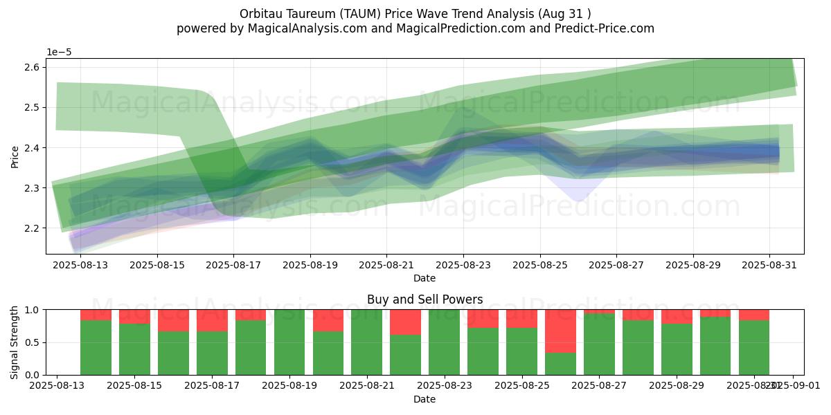  Orbitau Taureum (TAUM) Support and Resistance area (01 Aug) 