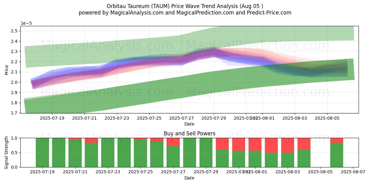  Orbitau Taureum (TAUM) Support and Resistance area (04 Aug) 