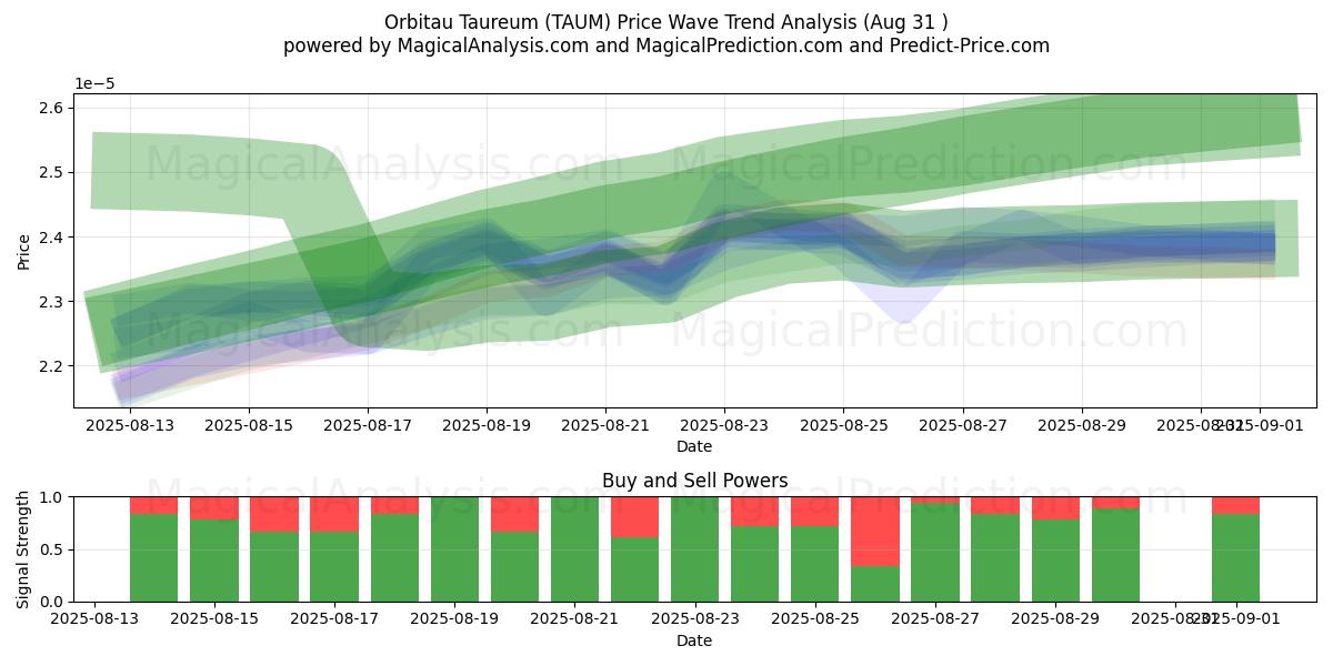  金牛座轨道 (TAUM) Support and Resistance area (30 Aug) 