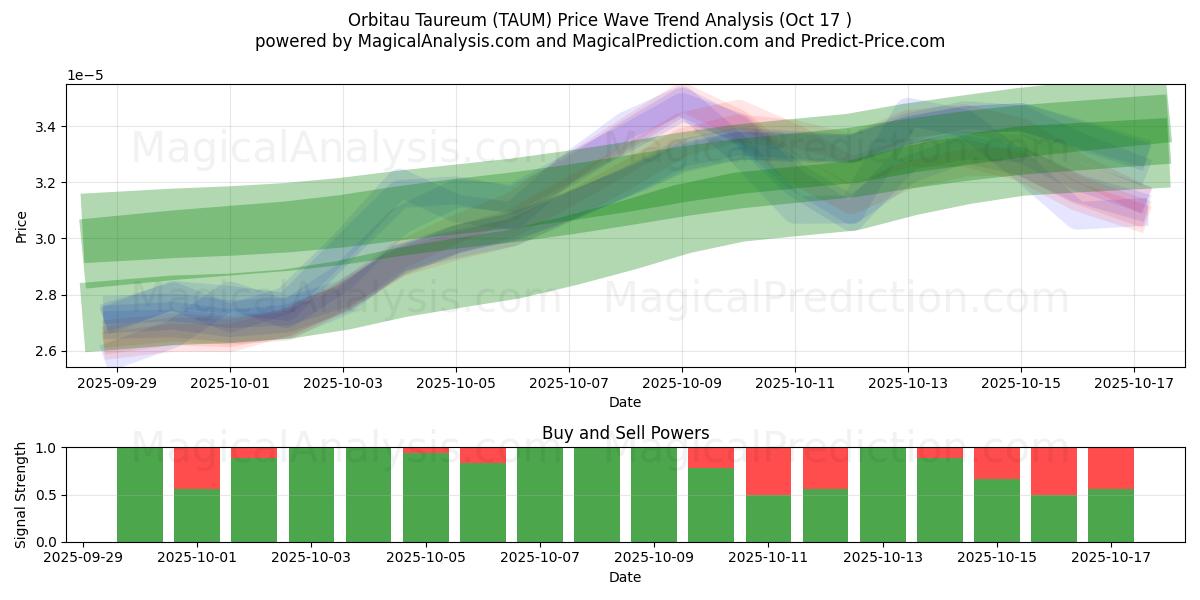 Orbitau Taureum (TAUM) Support and Resistance area (16 Oct) Orbitau Taureum (TAUM) Support and Resistance area (16 Oct)