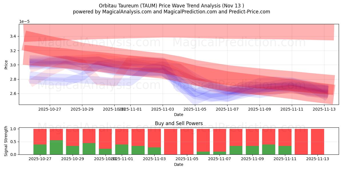  金牛座轨道 (TAUM) Support and Resistance area (12 Nov) 