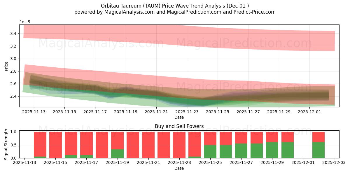  Orbitau Taureum (TAUM) Support and Resistance area (30 Nov) 