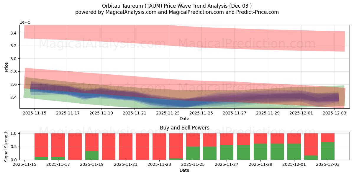  Orbitau Taureum (TAUM) Support and Resistance area (02 Dec) 