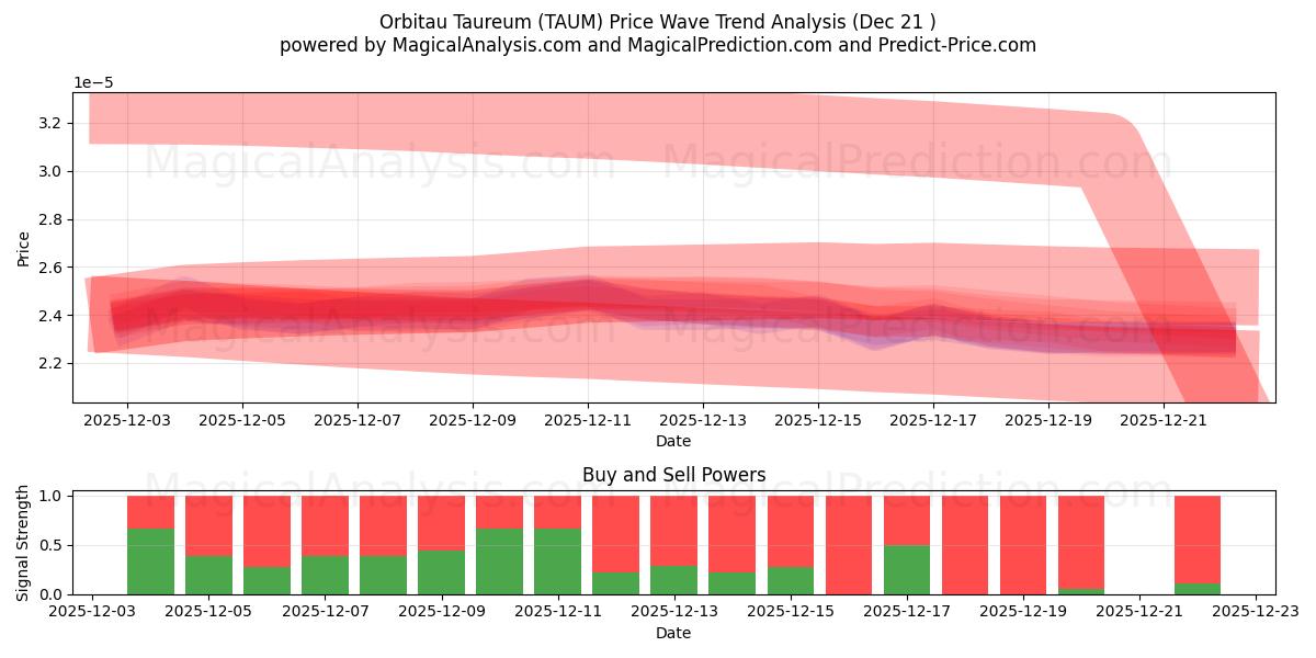  Orbitau Taureum (TAUM) Support and Resistance area (20 Dec) 