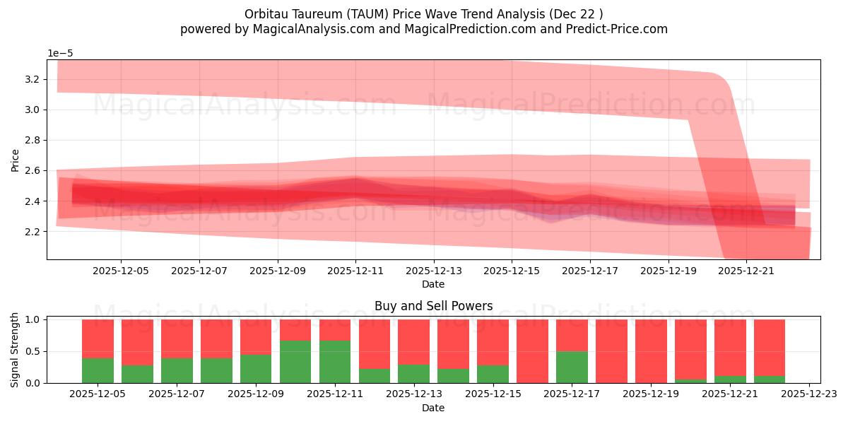  Orbitau Taureum (TAUM) Support and Resistance area (21 Dec) 