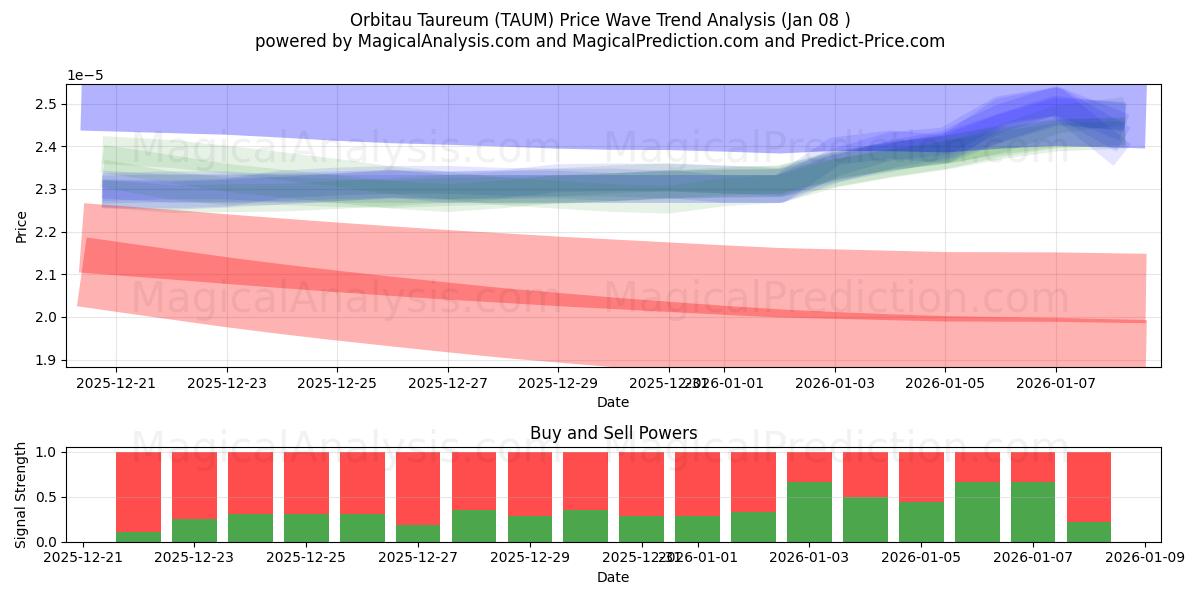  Orbitau Taureum (TAUM) Support and Resistance area (07 Jan) 
