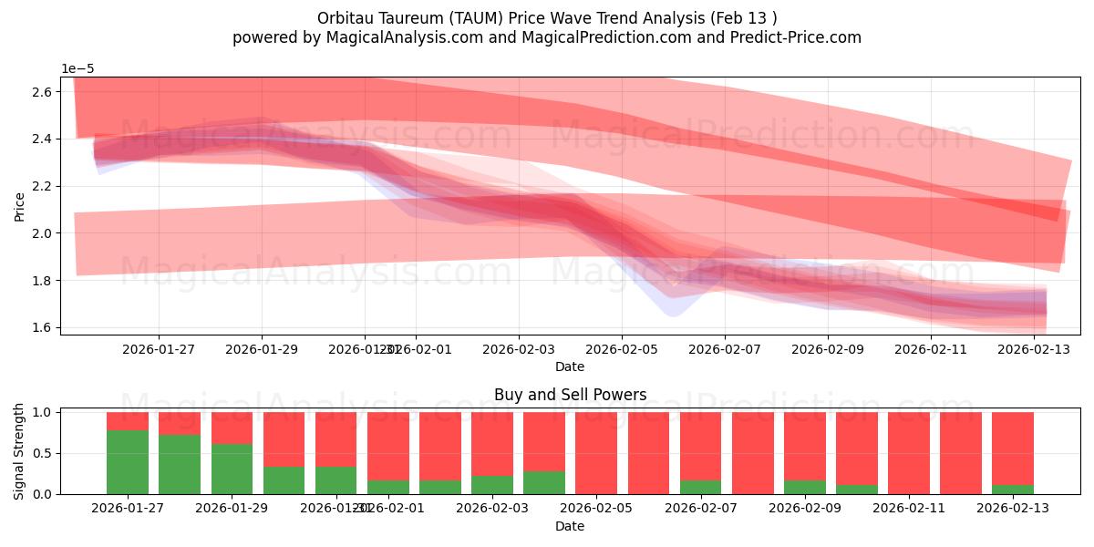 Orbitau Taureum (TAUM) Support and Resistance area (12 Feb) 