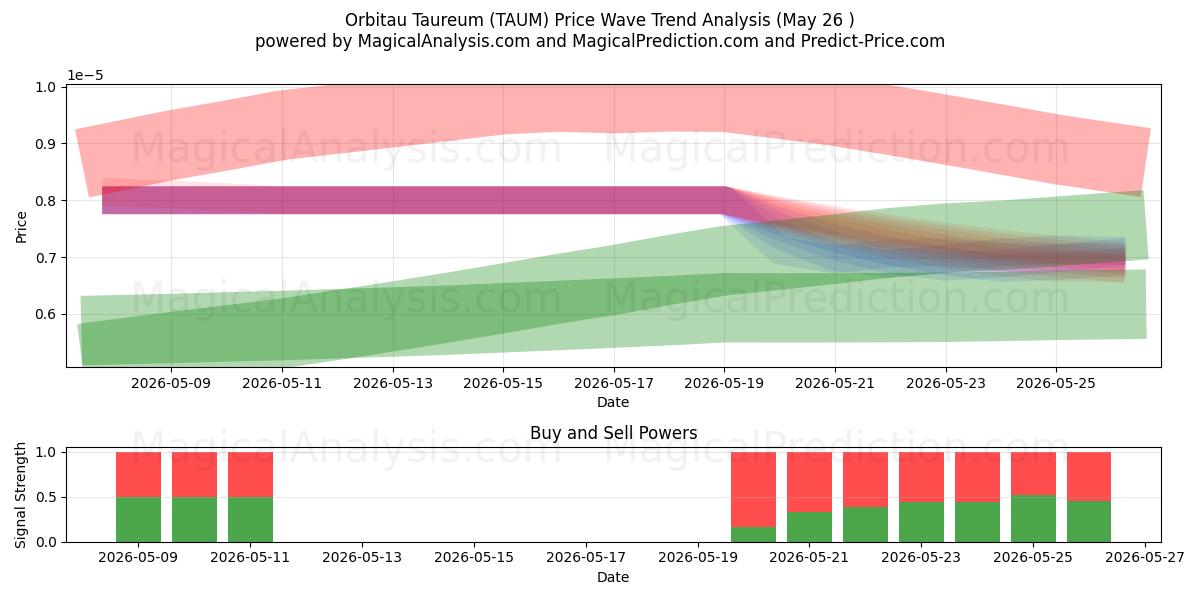  Orbitau Taureum (TAUM) Support and Resistance area (26 Feb) 