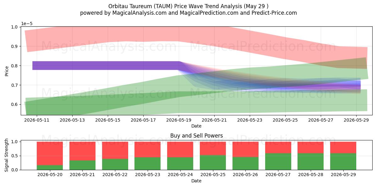 Taureum Orbitau (TAUM) Support and Resistance area (27 May) 