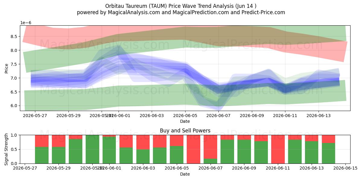  Orbitau Taureum (TAUM) Support and Resistance area (28 May) 
