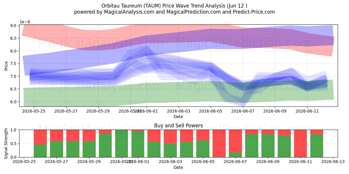  金牛座轨道 (TAUM) Support and Resistance area (09 Jun) 