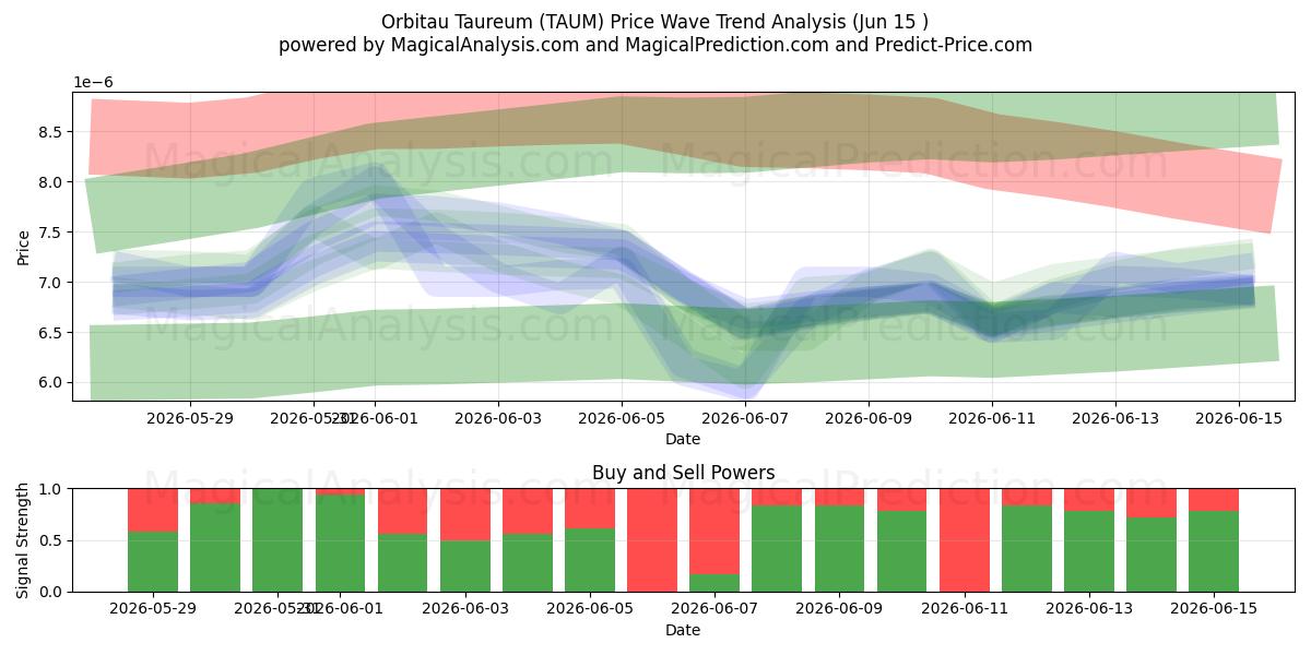  Orbitau Taureum (TAUM) Support and Resistance area (14 Jun) 