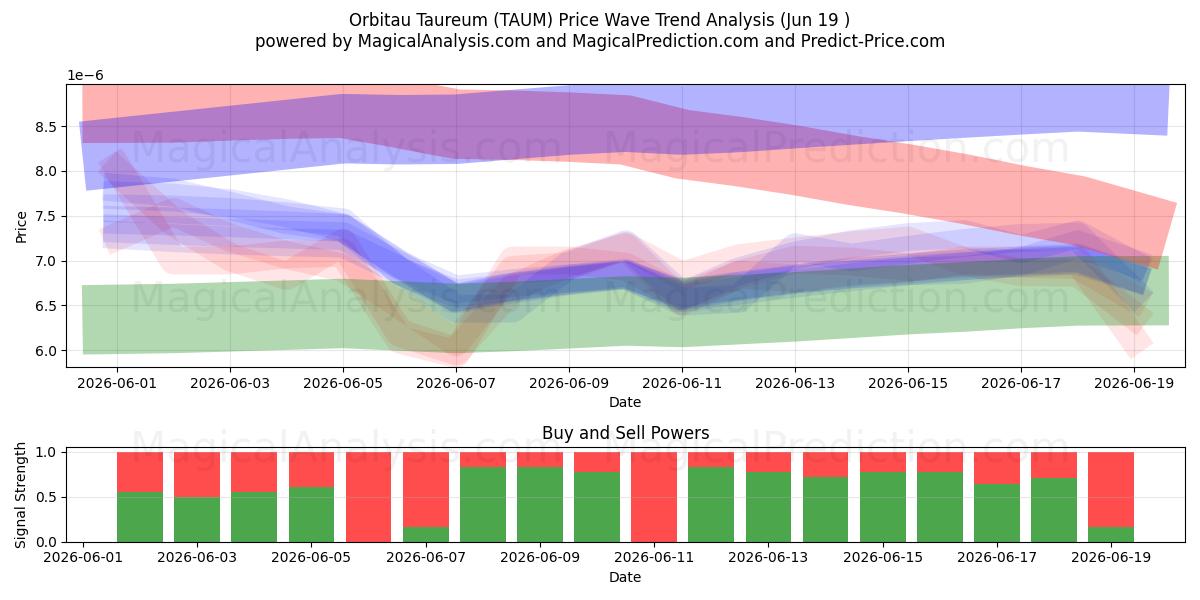  Orbitau Taureum (TAUM) Support and Resistance area (18 Jun) 
