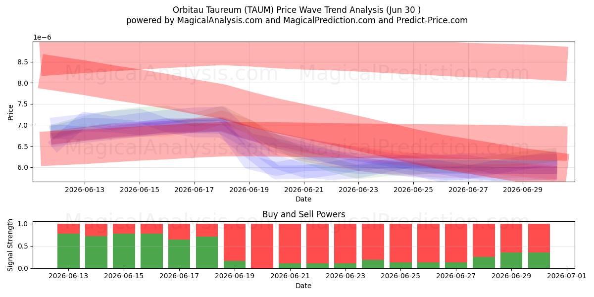  أوربيتو توريوم (TAUM) Support and Resistance area (29 Jun) 