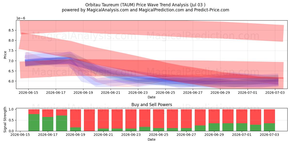  Orbitau Taureum (TAUM) Support and Resistance area (02 Jul) 