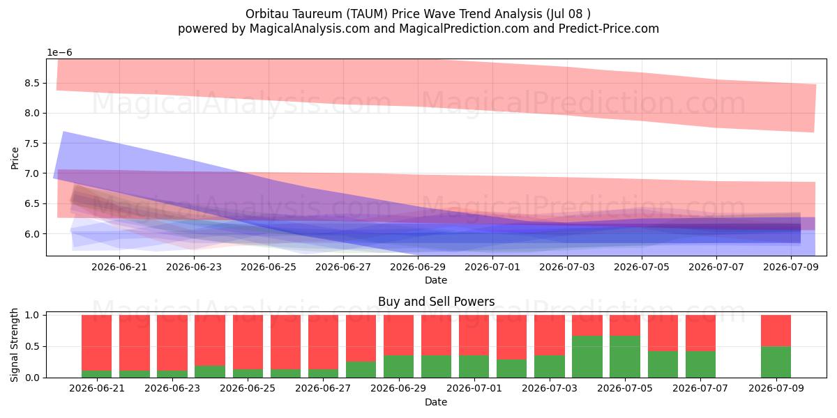  Taureum Orbitau (TAUM) Support and Resistance area (07 Jul) 