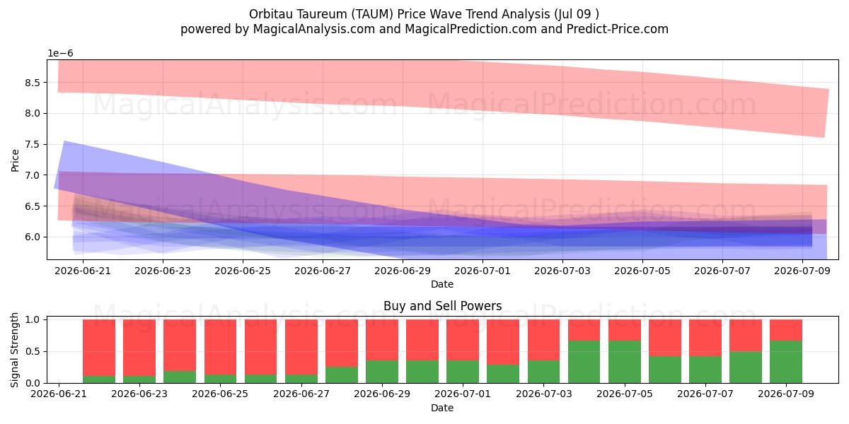  Orbitau Taureum (TAUM) Support and Resistance area (08 Jul) 