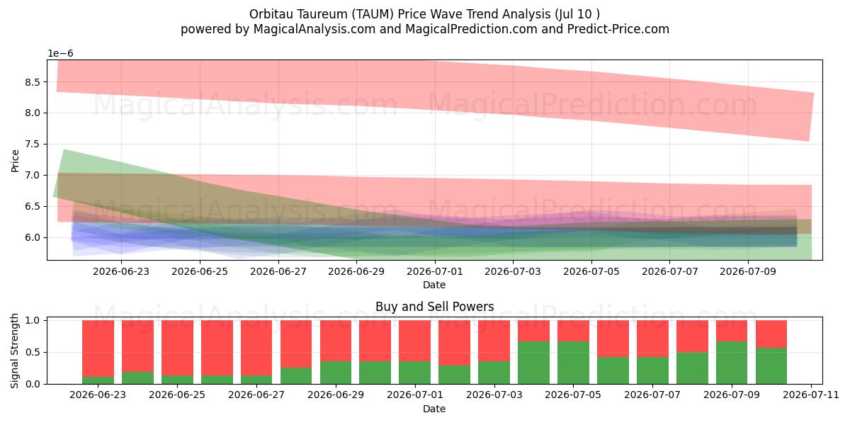  Orbitau Taureum (TAUM) Support and Resistance area (09 Jul) 
