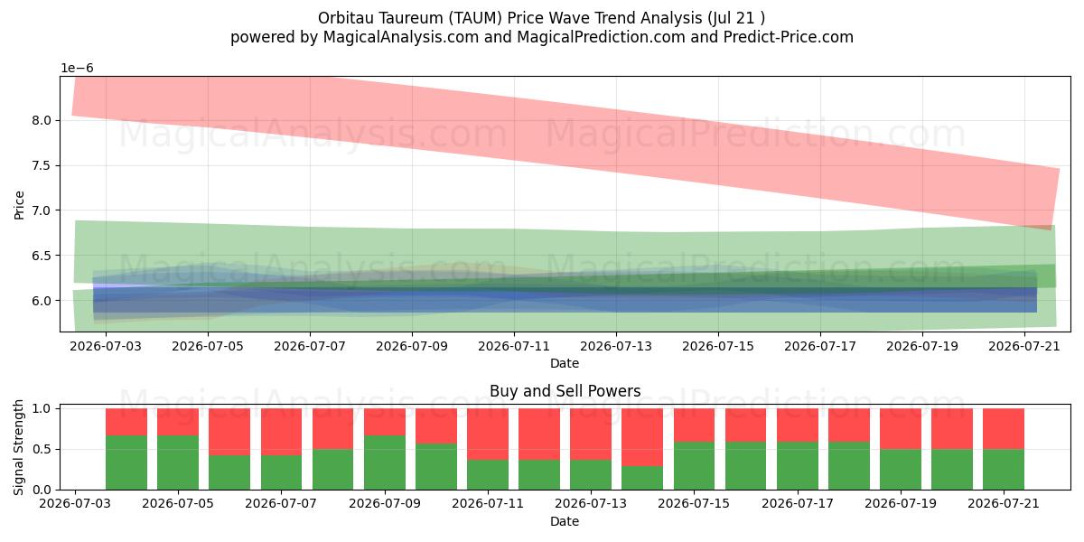  Orbitau Taureum (TAUM) Support and Resistance area (19 Jul) 