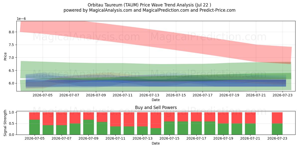  오르비타우 타우레움 (TAUM) Support and Resistance area (21 Jul) 