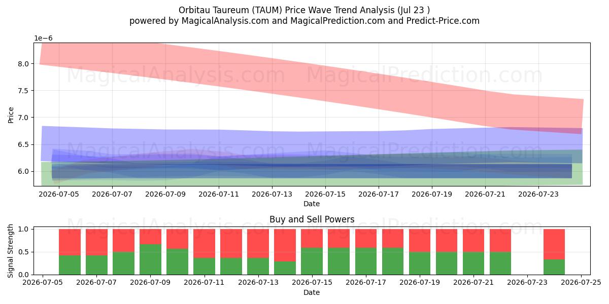  Orbitau Taureum (TAUM) Support and Resistance area (22 Jul) 