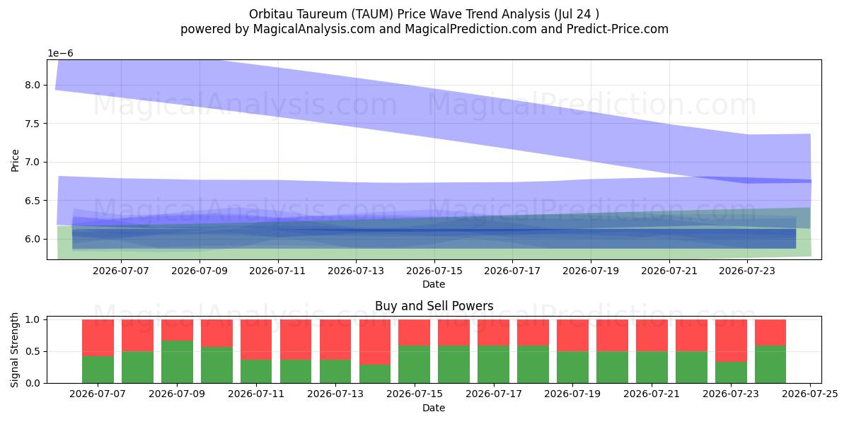 ऑर्बिटौ टौरियम (TAUM) Support and Resistance area (23 Jul) 