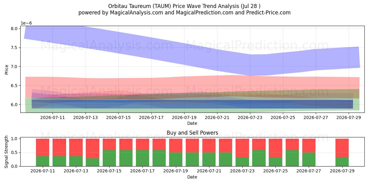  Orbitau Taureum (TAUM) Support and Resistance area (27 Jul) 
