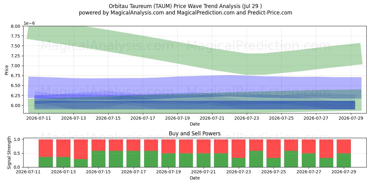  Taureum Orbitau (TAUM) Support and Resistance area (28 Jul) 