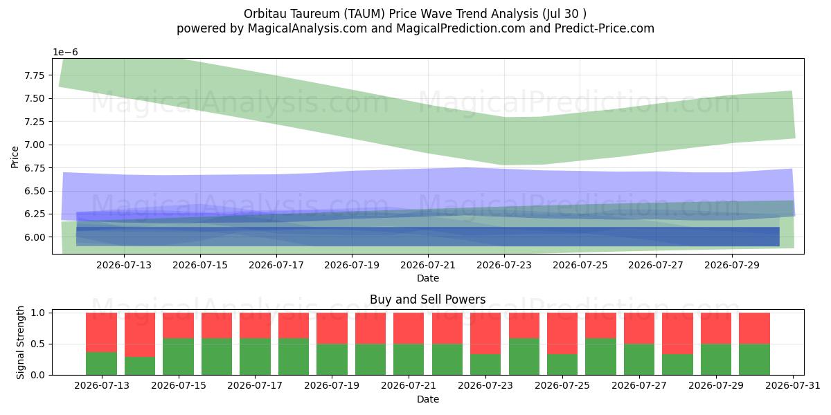  Taureum Orbitau (TAUM) Support and Resistance area (29 Jul) 